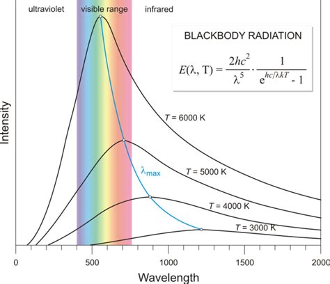 black box distribution planck|6.2: Blackbody Radiation .